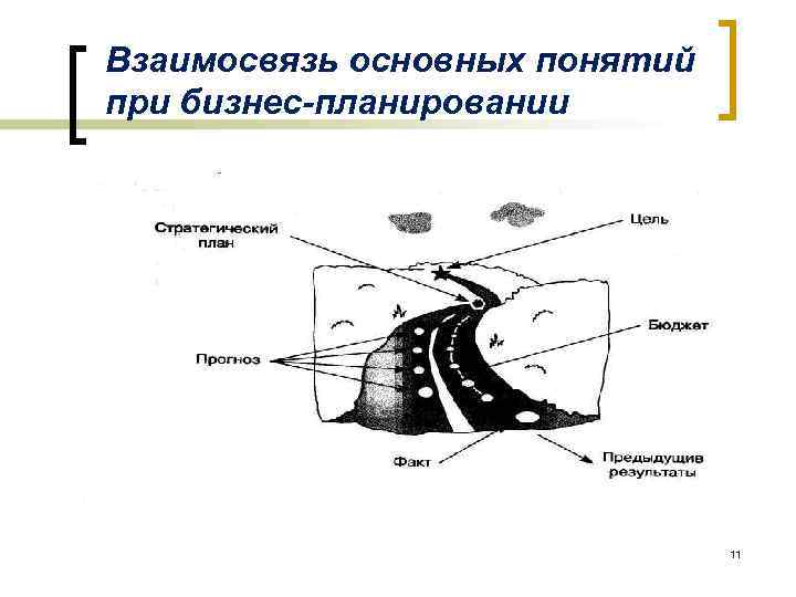 Взаимосвязь основных понятий при бизнес-планировании 11 