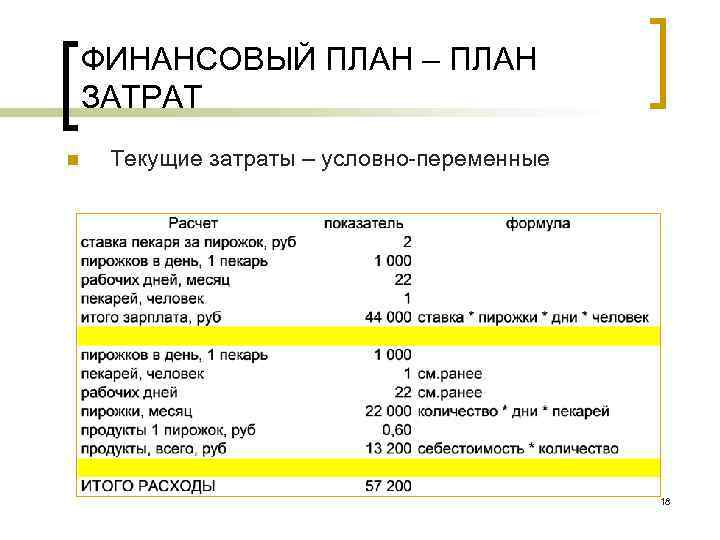 ФИНАНСОВЫЙ ПЛАН – ПЛАН ЗАТРАТ n Текущие затраты – условно переменные 18 