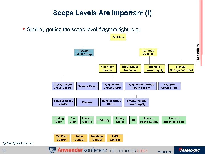 Scope Levels Are Important (I) • Start by getting the scope level diagram right,
