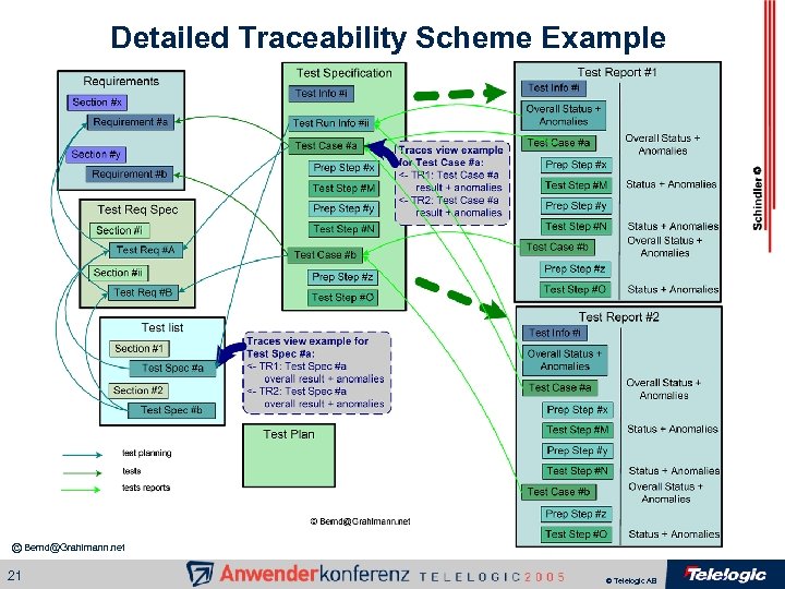 Detailed Traceability Scheme Example © Bernd@Grahlmann. net 21 © Telelogic AB 
