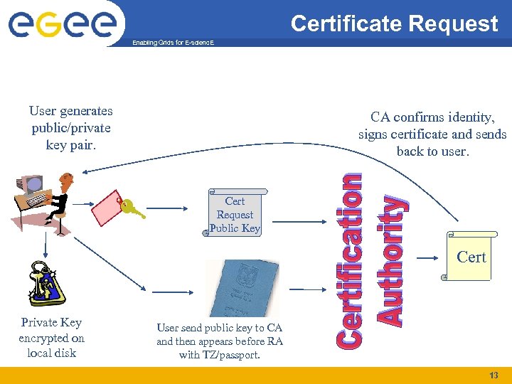 Certificate Request Enabling Grids for E-scienc. E User generates public/private key pair. CA confirms