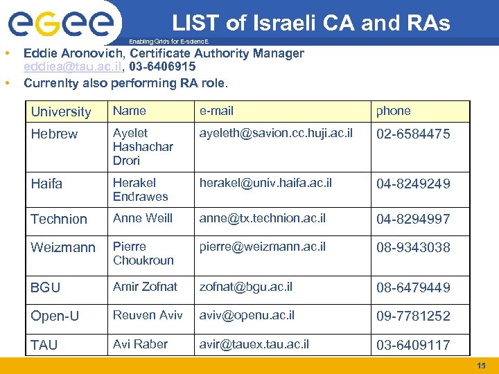 LIST of Israeli CA and RAs Enabling Grids for E-scienc. E • • Eddie