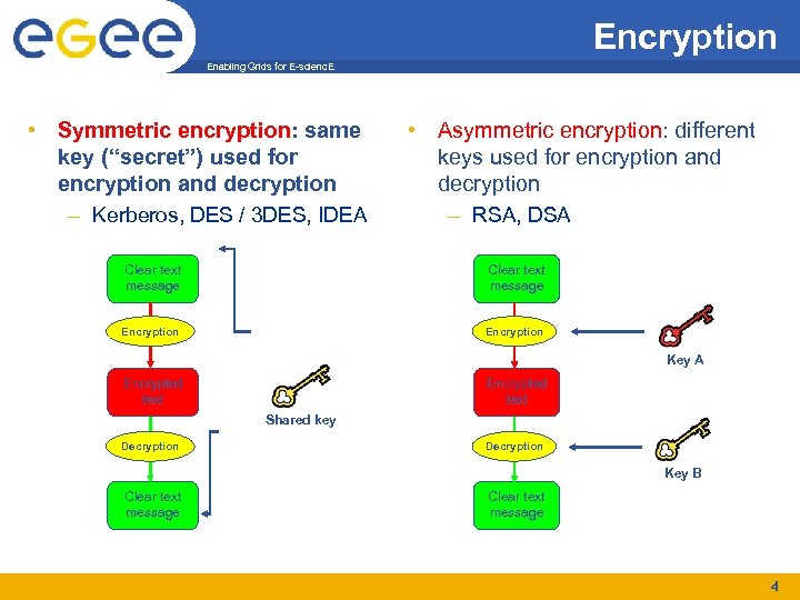 Encryption Enabling Grids for E-scienc. E • Symmetric encryption: same key (“secret”) used for