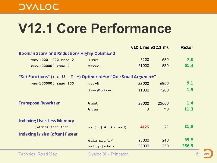 V 12. 1 Core Performance v 10. 1 ms v 12. 1 ms Factor