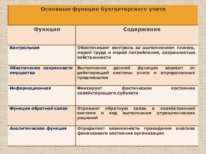 Основные функции бухгалтерского учета Функция Содержание Контрольная Обеспечивает контроль за выполнением планов, мерой труда