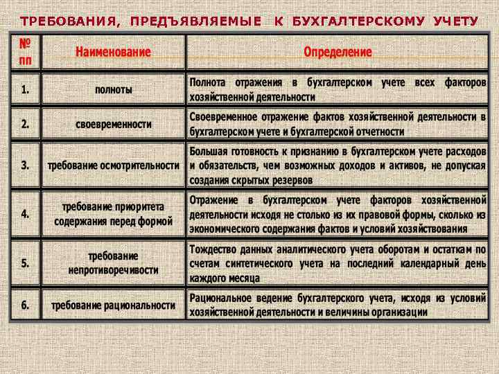 ТРЕБОВАНИЯ, ПРЕДЪЯВЛЯЕМЫЕ К БУХГАЛТЕРСКОМУ УЧЕТУ 
