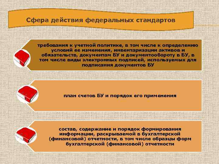 Сфера действия федеральных стандартов требования к учетной политике, в том числе к определению условий