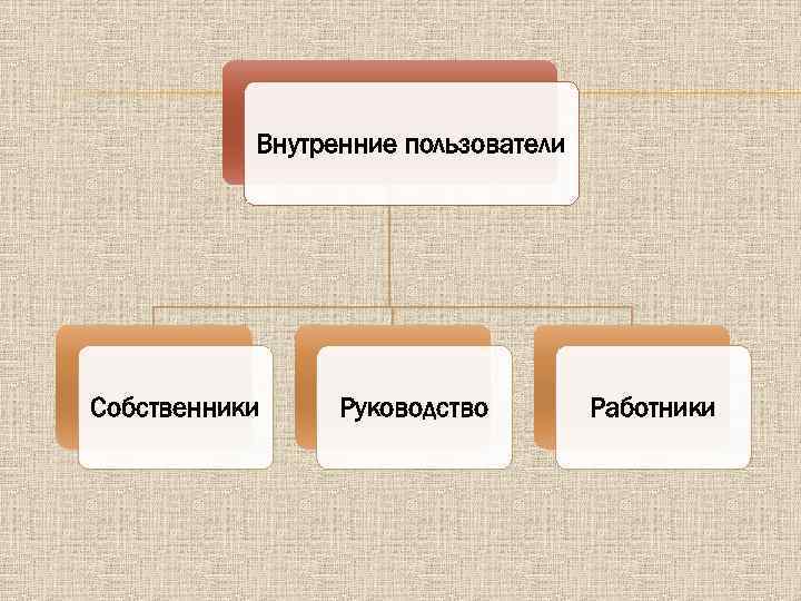 Внутренние пользователи Собственники Руководство Работники 