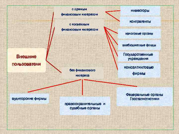 Прямой и косвенный интерес. Бухгалтерский финансовый учет презентация. Пользователи с косвенным финансовым интересом это. Косвенный финансовый интерес. Внешние пользователи с косвенным финансовым интересом.