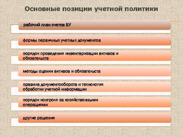 Основные позиции учетной политики рабочий план счетов БУ формы первичных учетных документов порядок проведения