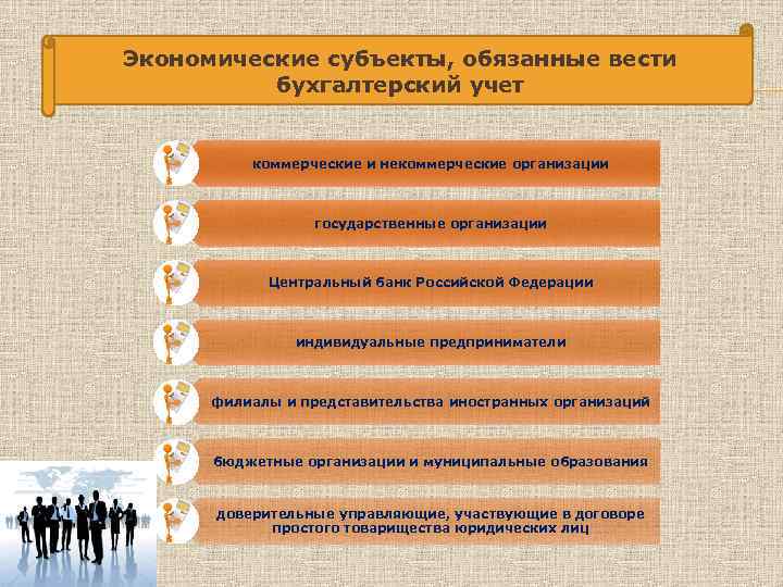 Экономические субъекты, обязанные вести бухгалтерский учет коммерческие и некоммерческие организации государственные организации Центральный банк
