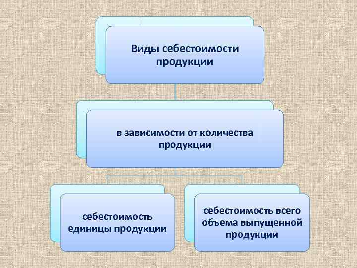 Виды стоимости товара. Виды себестоимости в зависимости от времени действия. Виды себестоимости от объёма. Варианты учета затрат в зависимости от их объема и видов.