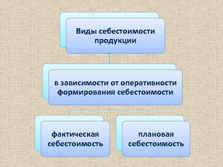 Виды себестоимости продукции в зависимости от оперативности формирования себестоимости фактическая себестоимость плановая себестоимость 