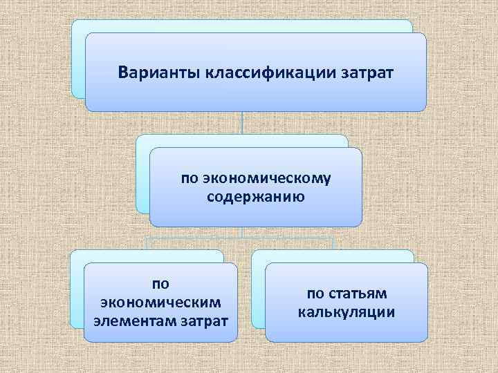 Варианты классификации затрат по экономическому содержанию по экономическим элементам затрат по статьям калькуляции 