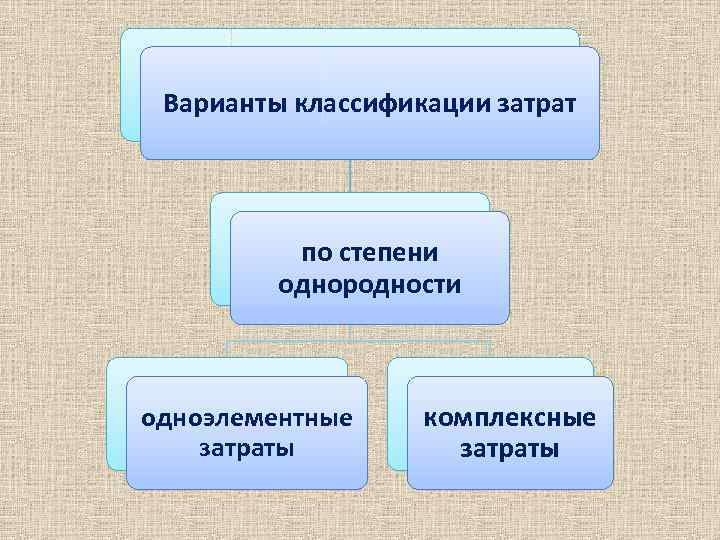 Варианты классификации затрат по степени однородности одноэлементные затраты комплексные затраты 