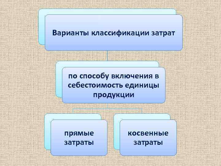 Косвенные затраты база распределения в 1с что выбрать