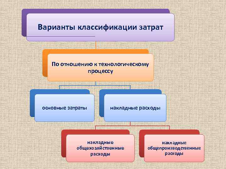 Выделяют затраты. Затраты технологического процесса. Классификация затрат по отношению к процессу производства. Технологические затраты на производство продукции. К технологическим затратам относятся.