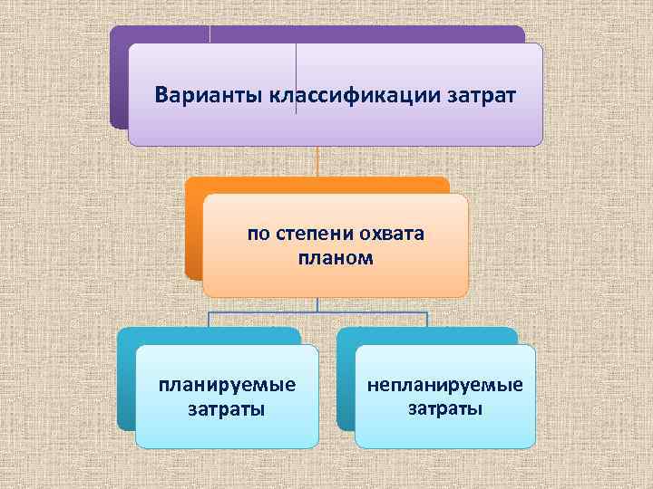 Выделяют затраты. Планируемые и непланируемые затраты. Непланируемые затраты.... Классификация вариантов. План по степени охвата.