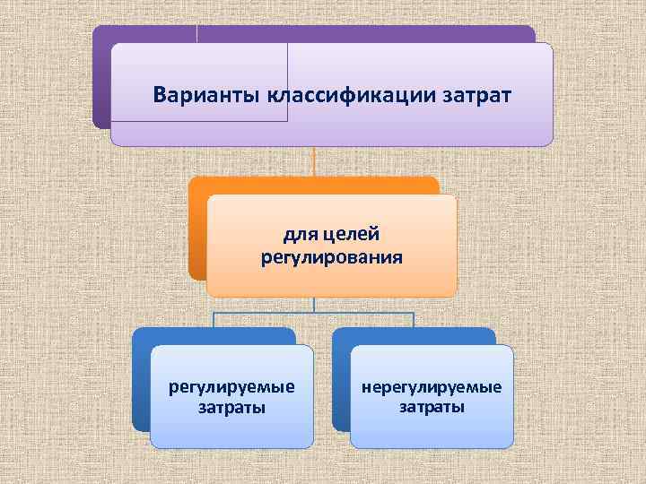 Варианты классификации затрат для целей регулирования регулируемые затраты нерегулируемые затраты 