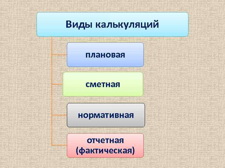 Виды калькуляций плановая сметная нормативная отчетная (фактическая) 