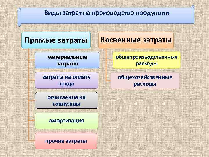 Виды продуктов производства. Прямые и косвенные затраты. Прямые и косвенные расходы. Прямые затраты и косвенные расходы. Относят к прямым затратам:.