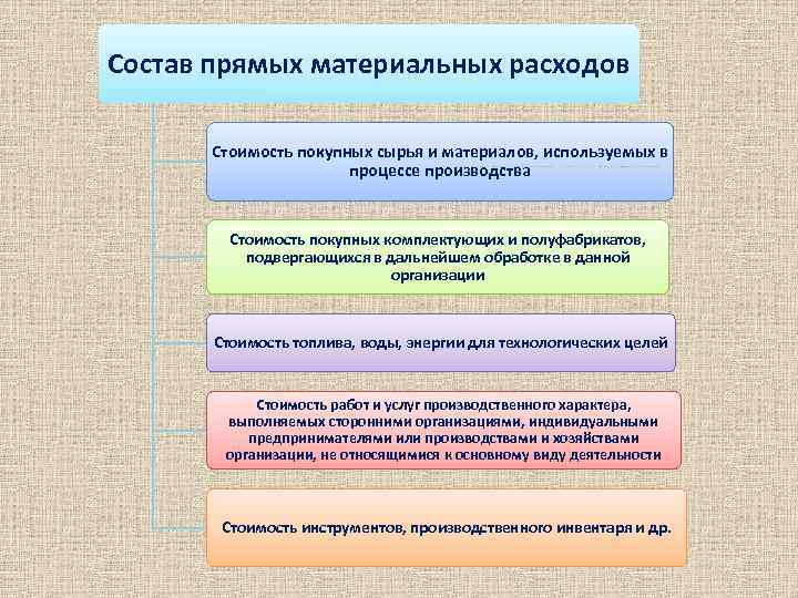 Состав прямых материальных расходов Стоимость покупных сырья и материалов, используемых в процессе производства Стоимость