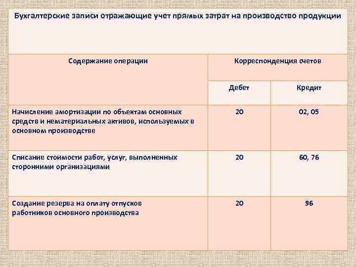 Корреспонденция счетов записать. Бухгалтерские записи корреспонденция счетов. Учет прямых затрат. Учет прямых затрат на производство продукции. Корреспонденция счетов по учету затрат на производство.