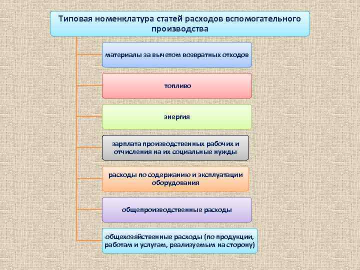 Номенклатура статей. Номенклатура расходов. Номенклатура статей расходов. Типовая номенклатура статей. Номенклатура статей затрат на производство.