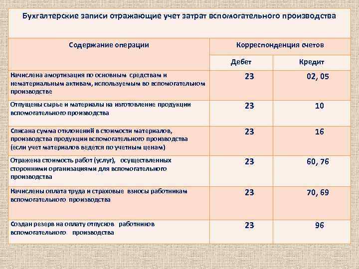 На каком счете учитывается амортизация нематериальных активов при применении упрощенного плана счетов