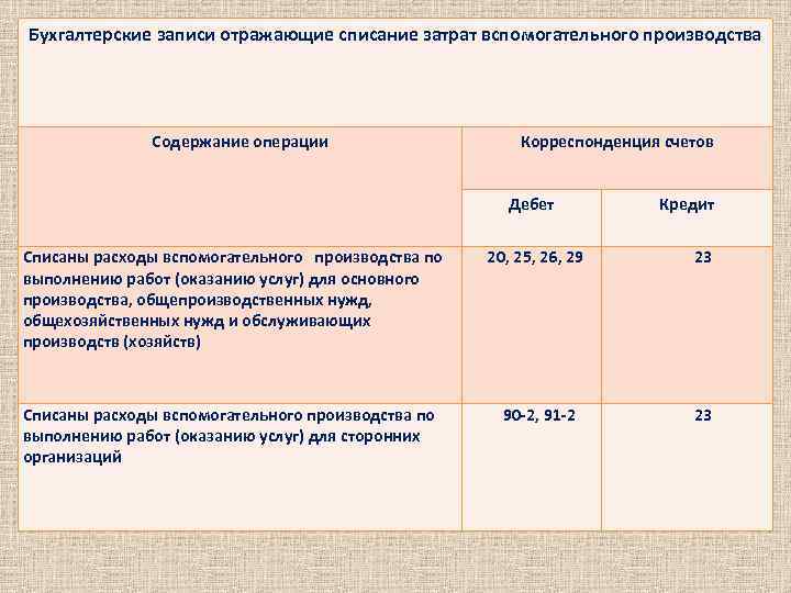 Бухгалтерские записи отражающие списание затрат вспомогательного производства Содержание операции Корреспонденция счетов Дебет Кредит Списаны