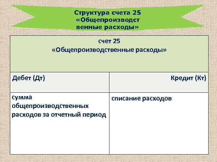 Глава 25 расходы. Структура счета 25. Общепроизводственные затраты счет.