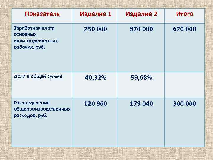 Показатель Изделие 1 Изделие 2 Итого Заработная плата основных производственных рабочих, руб. 250 000