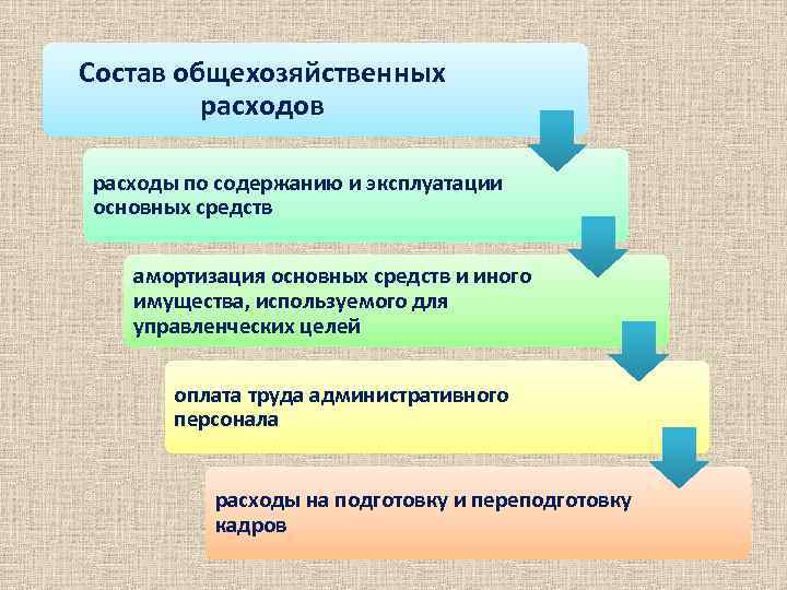Состав общехозяйственных расходов расходы по содержанию и эксплуатации основных средств амортизация основных средств и