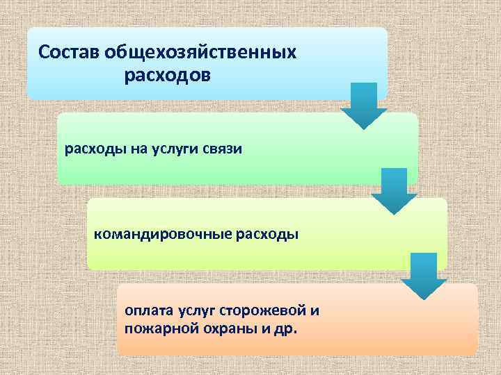 Состав общехозяйственных расходов расходы на услуги связи командировочные расходы оплата услуг сторожевой и пожарной