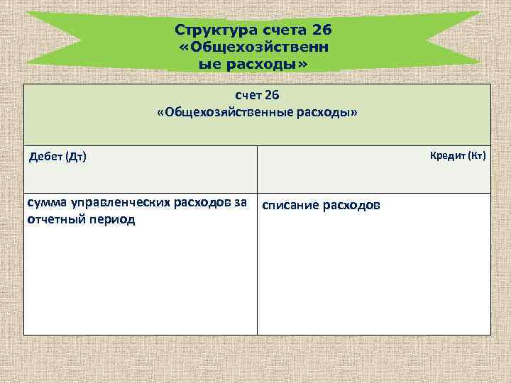 Структура счета 26 «Общехозйственн ые расходы» счет 26 «Общехозяйственные расходы» Дебет (Дт) сумма управленческих