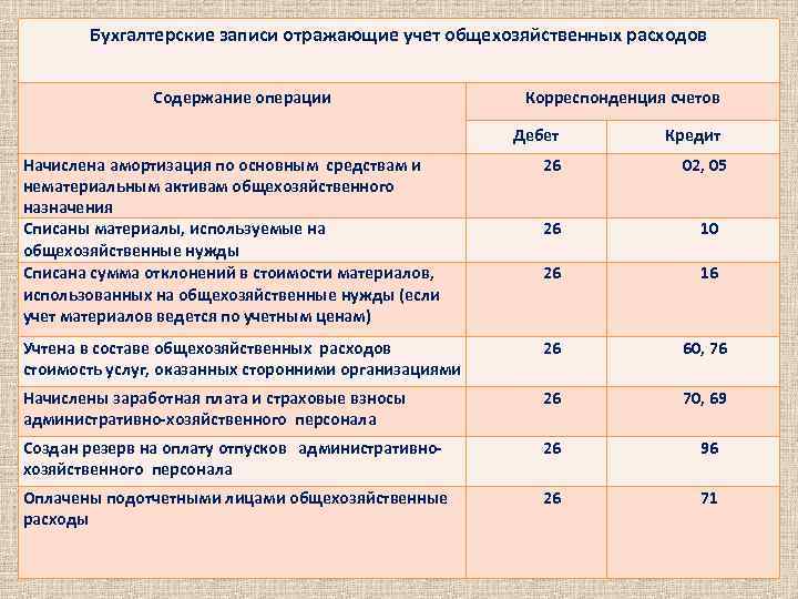 Списание материалов в бухгалтерском учете. Списание материалов в бухгалтерском учете проводки. Списание общепроизводственных расходов проводка. Списаны расходы проводка. Учет общехозяйственных расходов.