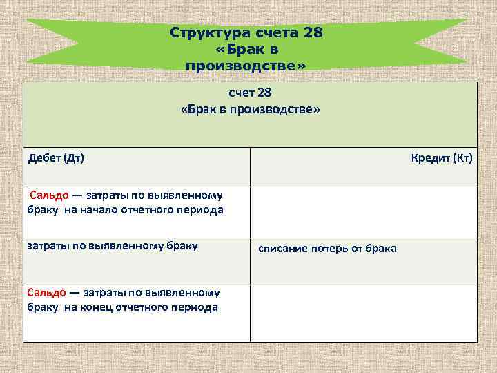 Характер счета. Структура счета 28. Счет 28 в бухгалтерском учете. Брак в производстве счет. Счет 28 брак в производстве.