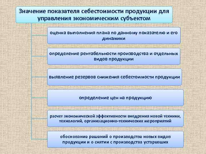 Значение показателя себестоимости продукции для управления экономическим субъектом оценка выполнения плана по данному показателю