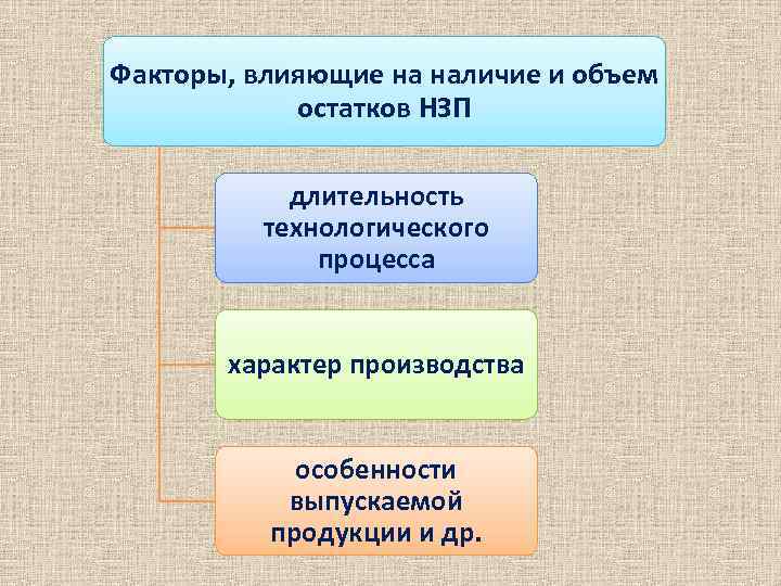 Факторы, влияющие на наличие и объем остатков НЗП длительность технологического процесса характер производства особенности