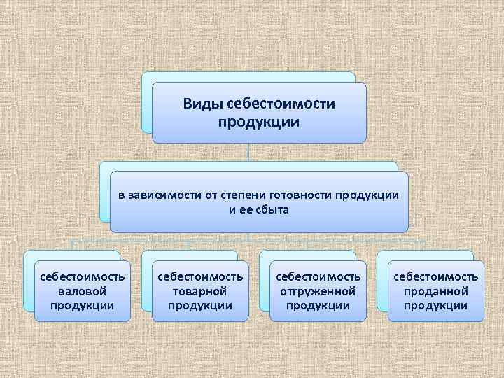 Виды себестоимости продукции