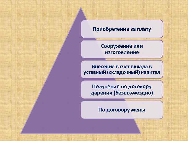 Приобретение за плату Сооружение или изготовление Внесение в счет вклада в уставный (складочный) капитал