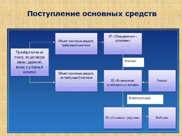 Поступление основных средств 12 