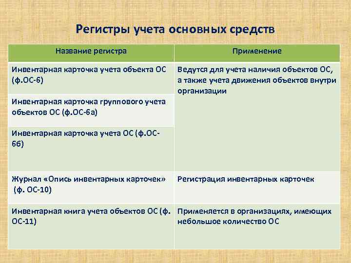 Регистры учета основных средств Название регистра Применение Инвентарная карточка учета объекта ОС (ф. ОС-6)