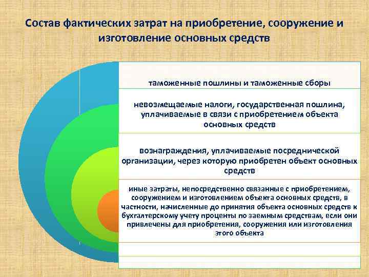 Состав фактических затрат на приобретение, сооружение и изготовление основных средств таможенные пошлины и таможенные