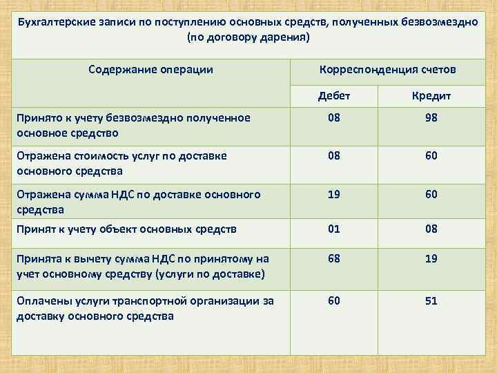 Бухгалтерские записи по поступлению основных средств, полученных безвозмездно (по договору дарения) Содержание операции Корреспонденция