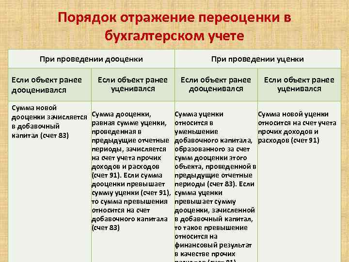 Порядок отражение переоценки в бухгалтерском учете При проведении дооценки Если объект ранее дооценивался Если