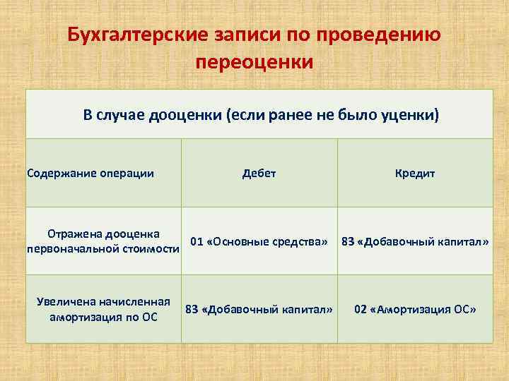 Бухгалтерские записи по проведению переоценки В случае дооценки (если ранее не было уценки) Содержание