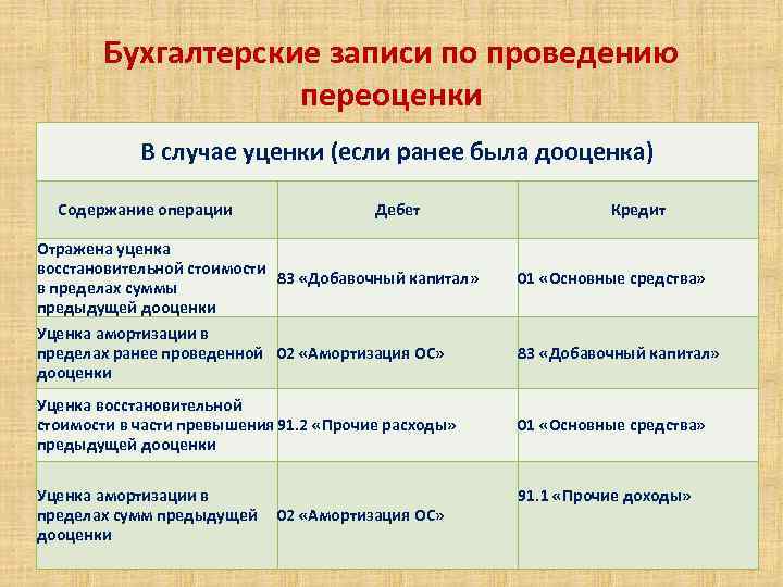 Бухгалтерские записи по проведению переоценки В случае уценки (если ранее была дооценка) Содержание операции