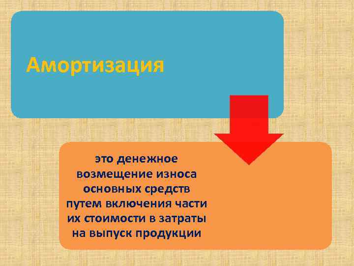 Амортизация это денежное возмещение износа основных средств путем включения части их стоимости в затраты