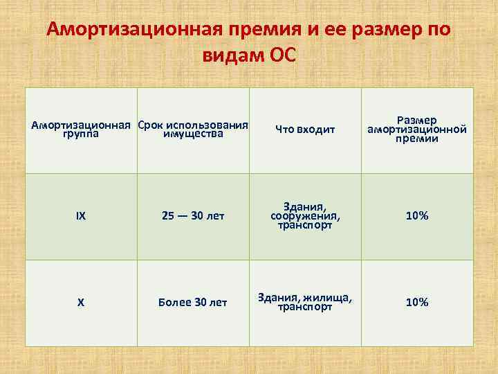 Амортизационная премия и ее размер по видам ОС Амортизационная Срок использования группа имущества Что